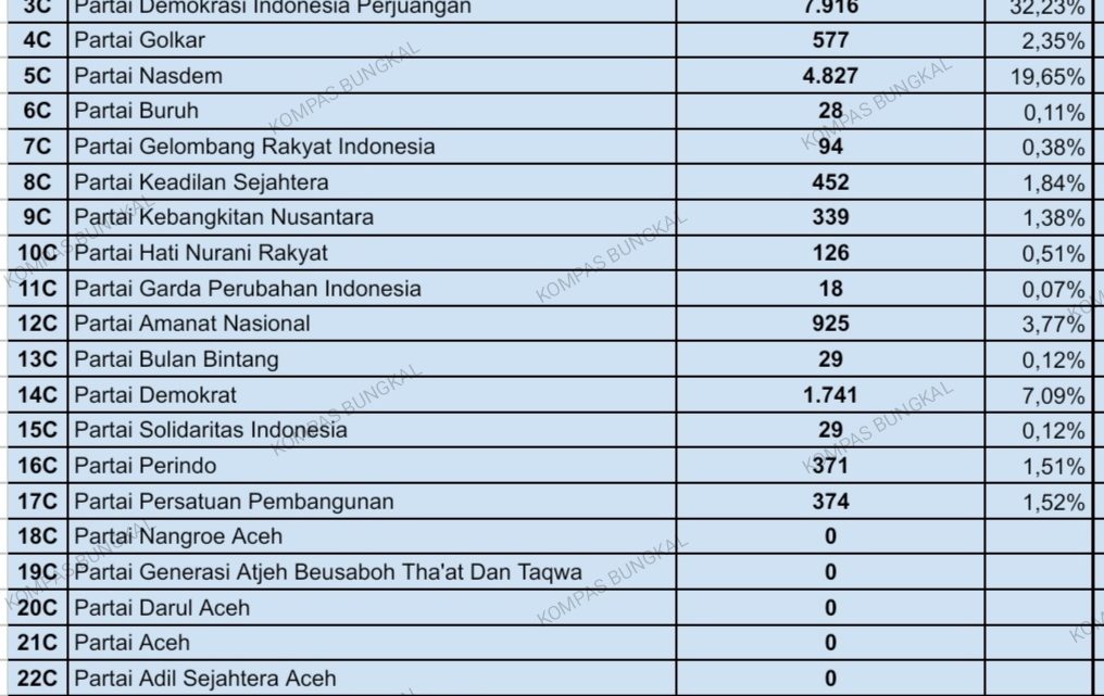 Hasil Rekap PPK Bungkal, Pileg DPRD Kabupaten Ponorogo 2024