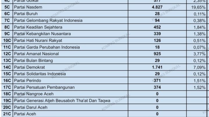 Hasil Rekap PPK Bungkal, Pileg DPRD Kabupaten Ponorogo 2024